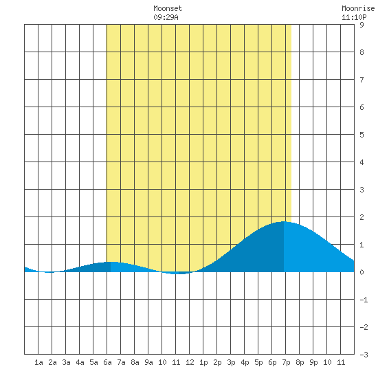 Nonopapa tide chart for Friday, June 17, 2022