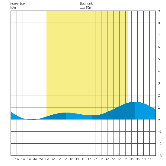 Nonopapa tide chart for Sunday, June 19, 2022