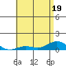 Nonopapa tide chart for Sunday, June 19, 2022