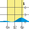 Nonopapa tide chart for Wednesday, June 1, 2022
