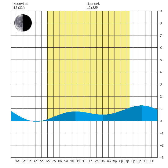 Nonopapa tide chart for Monday, June 20, 2022