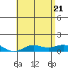 Nonopapa tide chart for Tuesday, June 21, 2022