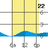Nonopapa tide chart for Wednesday, June 22, 2022