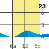 Nonopapa tide chart for Thursday, June 23, 2022
