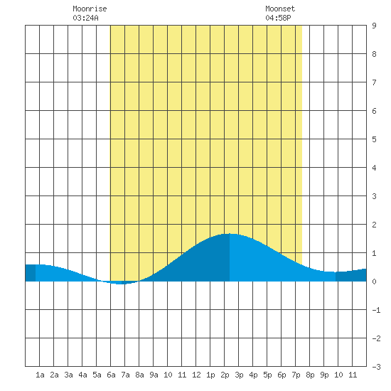 Nonopapa tide chart for Saturday, June 25, 2022