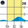Nonopapa tide chart for Tuesday, June 28, 2022
