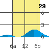 Nonopapa tide chart for Wednesday, June 29, 2022