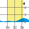 Nonopapa tide chart for Saturday, June 4, 2022