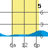 Nonopapa tide chart for Sunday, June 5, 2022
