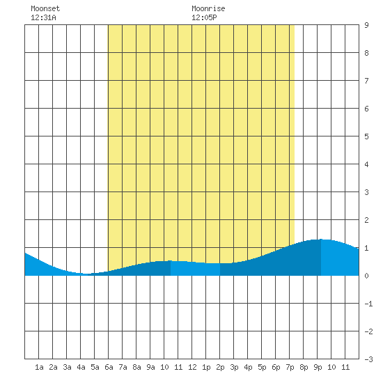 Nonopapa tide chart for Monday, June 6, 2022