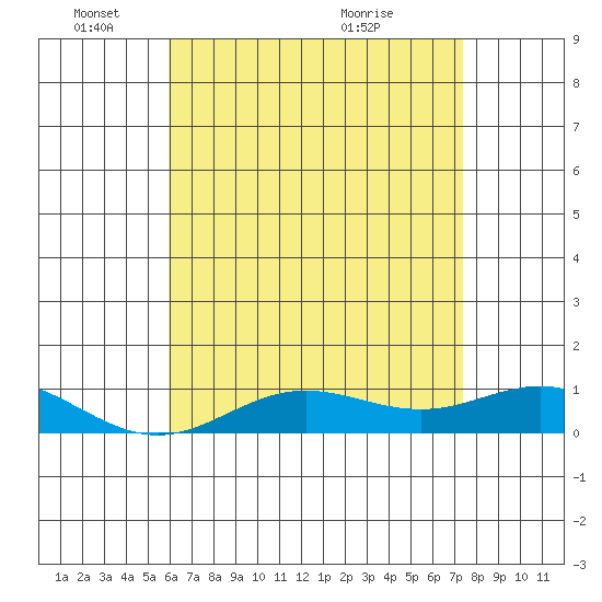Nonopapa tide chart for Wednesday, June 8, 2022