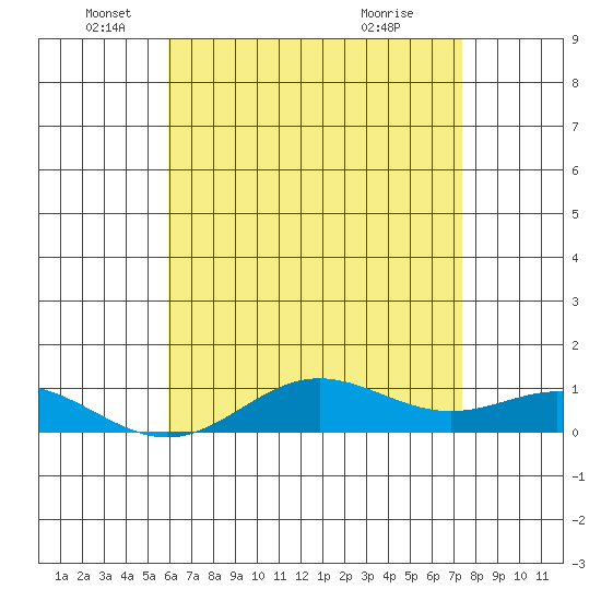 Nonopapa tide chart for Thursday, June 9, 2022