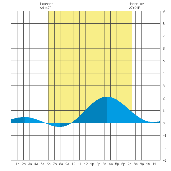 Nonopapa tide chart for Tuesday, July 12, 2022