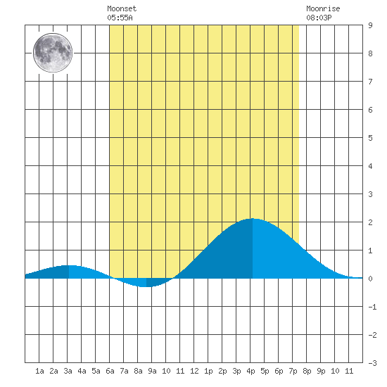 Nonopapa tide chart for Wednesday, July 13, 2022