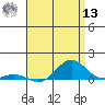 Nonopapa tide chart for Wednesday, July 13, 2022