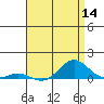 Nonopapa tide chart for Thursday, July 14, 2022