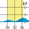 Nonopapa tide chart for Sunday, July 17, 2022
