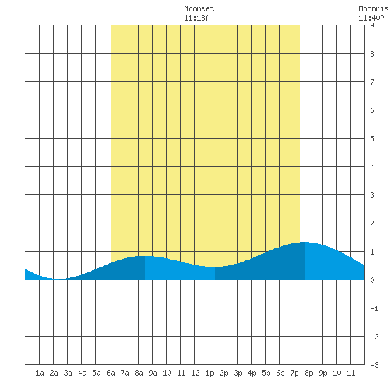 Nonopapa tide chart for Monday, July 18, 2022