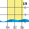 Nonopapa tide chart for Tuesday, July 19, 2022