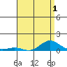 Nonopapa tide chart for Friday, July 1, 2022