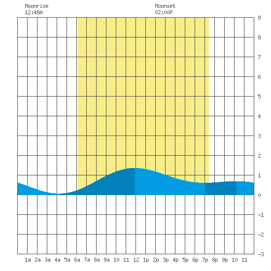 Nonopapa tide chart for Thursday, July 21, 2022