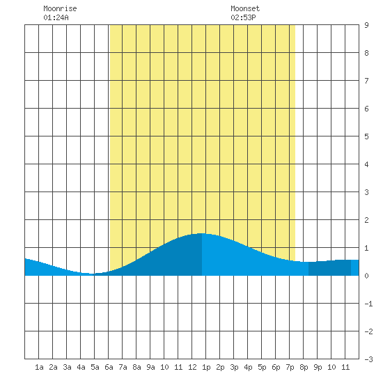 Nonopapa tide chart for Friday, July 22, 2022
