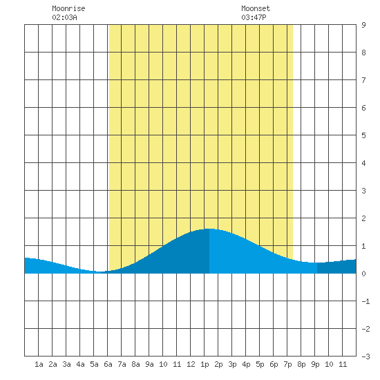 Nonopapa tide chart for Saturday, July 23, 2022