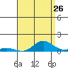 Nonopapa tide chart for Tuesday, July 26, 2022