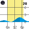Nonopapa tide chart for Thursday, July 28, 2022