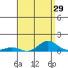Nonopapa tide chart for Friday, July 29, 2022