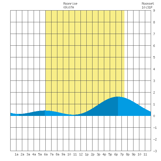 Nonopapa tide chart for Saturday, July 2, 2022