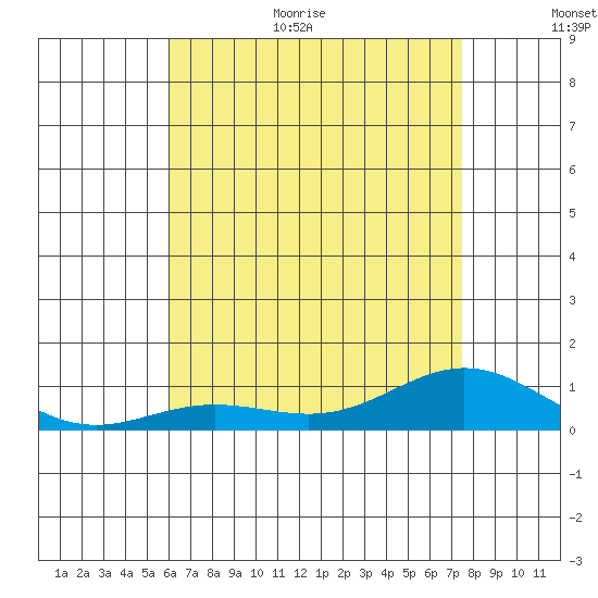 Nonopapa tide chart for Monday, July 4, 2022
