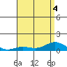 Nonopapa tide chart for Monday, July 4, 2022