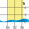 Nonopapa tide chart for Tuesday, July 5, 2022