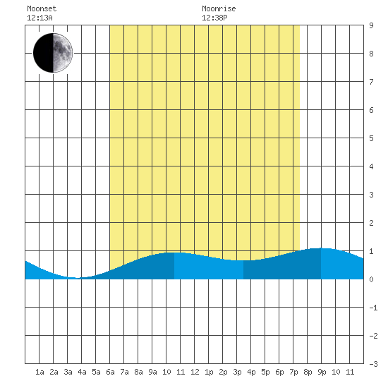 Nonopapa tide chart for Wednesday, July 6, 2022