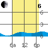 Nonopapa tide chart for Wednesday, July 6, 2022