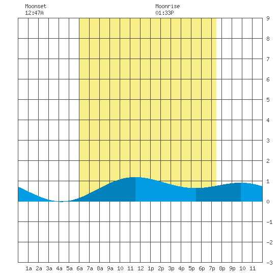 Nonopapa tide chart for Thursday, July 7, 2022