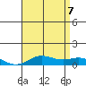 Nonopapa tide chart for Thursday, July 7, 2022