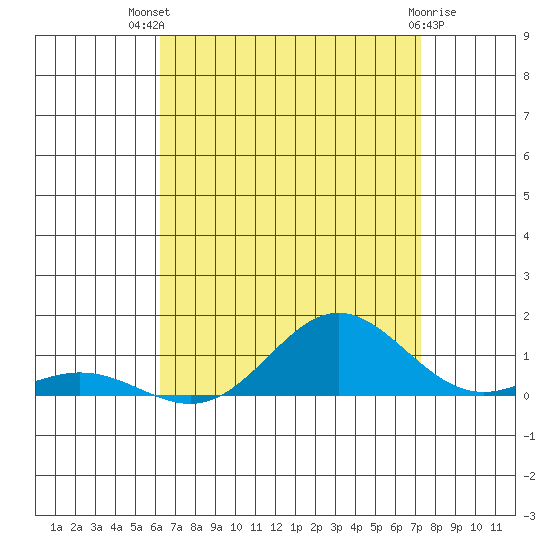 Nonopapa tide chart for Wednesday, August 10, 2022