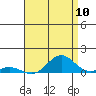 Nonopapa tide chart for Wednesday, August 10, 2022