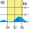 Nonopapa tide chart for Thursday, August 11, 2022