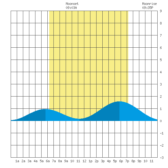Nonopapa tide chart for Sunday, August 14, 2022