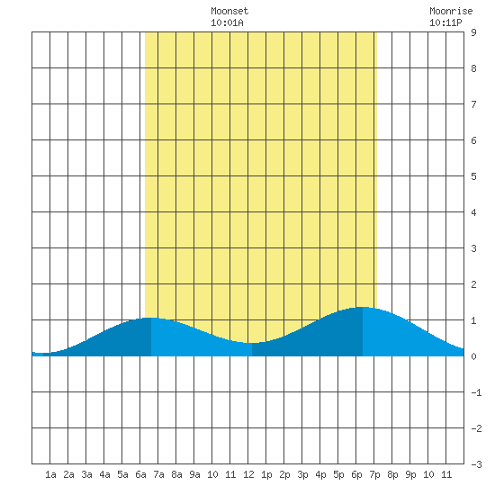 Nonopapa tide chart for Monday, August 15, 2022