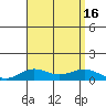 Nonopapa tide chart for Tuesday, August 16, 2022