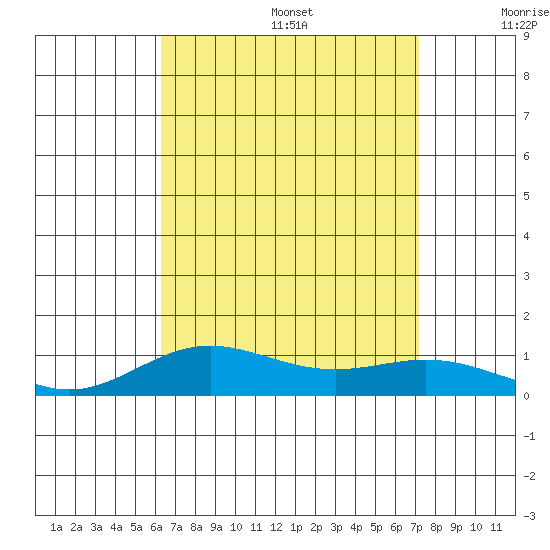 Nonopapa tide chart for Wednesday, August 17, 2022