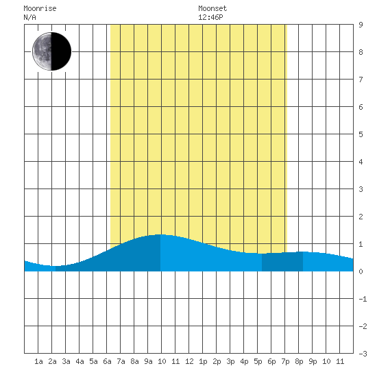 Nonopapa tide chart for Thursday, August 18, 2022