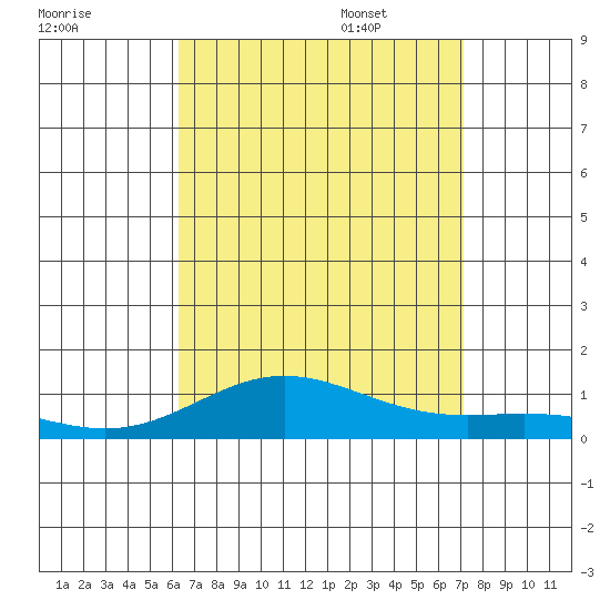 Nonopapa tide chart for Friday, August 19, 2022