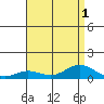 Nonopapa tide chart for Monday, August 1, 2022