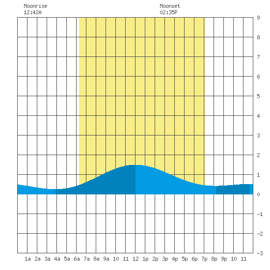 Nonopapa tide chart for Saturday, August 20, 2022