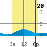 Nonopapa tide chart for Saturday, August 20, 2022